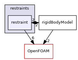 src/rigidBodyMotion/rigidBodyDynamics/restraints/restraint