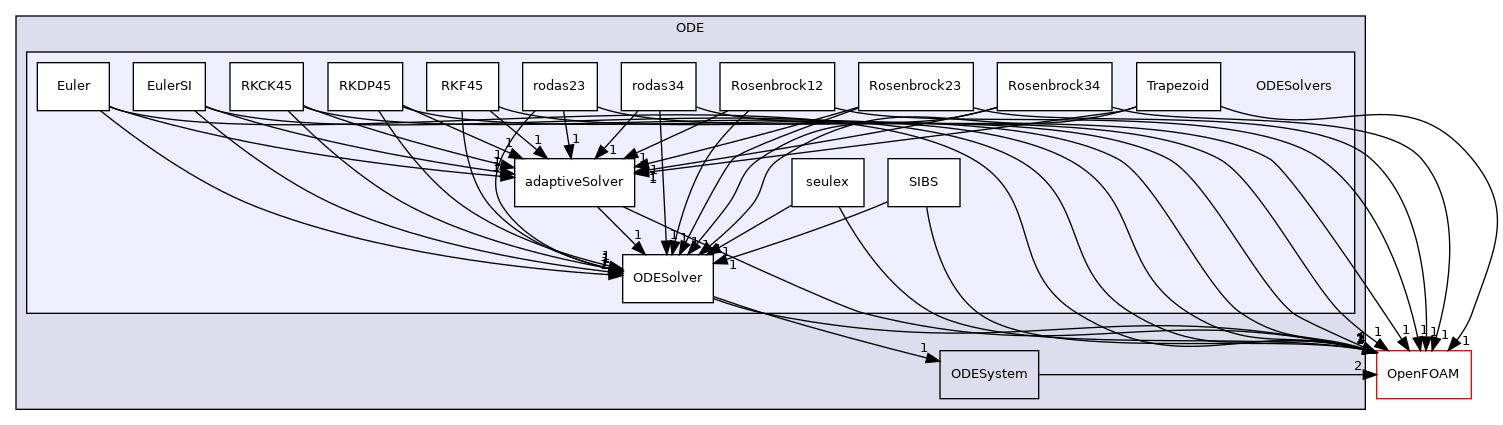 src/ODE/ODESolvers