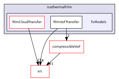 applications/modules/isothermalFilm/fvModels