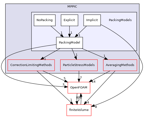 src/lagrangian/parcel/submodels/MPPIC/PackingModels