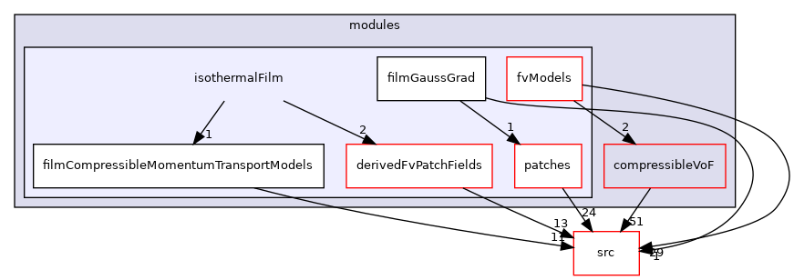 applications/modules/isothermalFilm