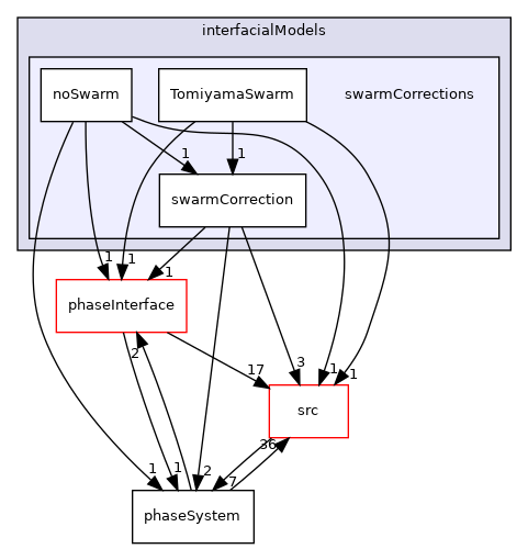 applications/modules/multiphaseEuler/phaseSystem/interfacialModels/swarmCorrections