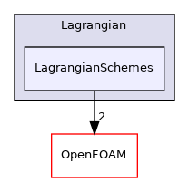 src/Lagrangian/Lagrangian/Lagrangian/LagrangianSchemes