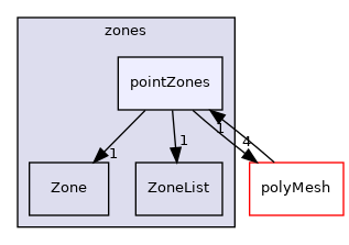 src/OpenFOAM/meshes/zones/pointZones