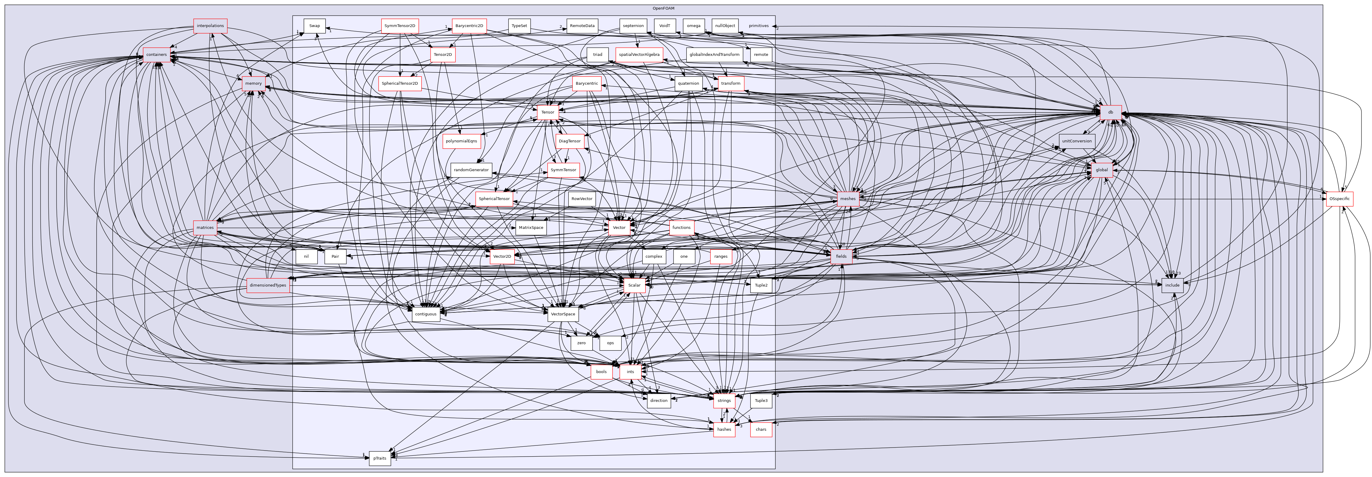 src/OpenFOAM/primitives