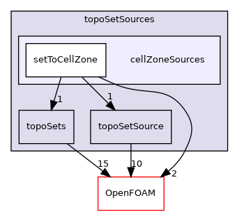 src/topoSetSources/cellZoneSources