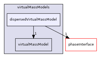 applications/modules/multiphaseEuler/phaseSystem/interfacialModels/virtualMassModels/dispersedVirtualMassModel