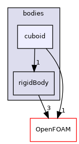 src/rigidBodyMotion/rigidBodyDynamics/bodies/cuboid