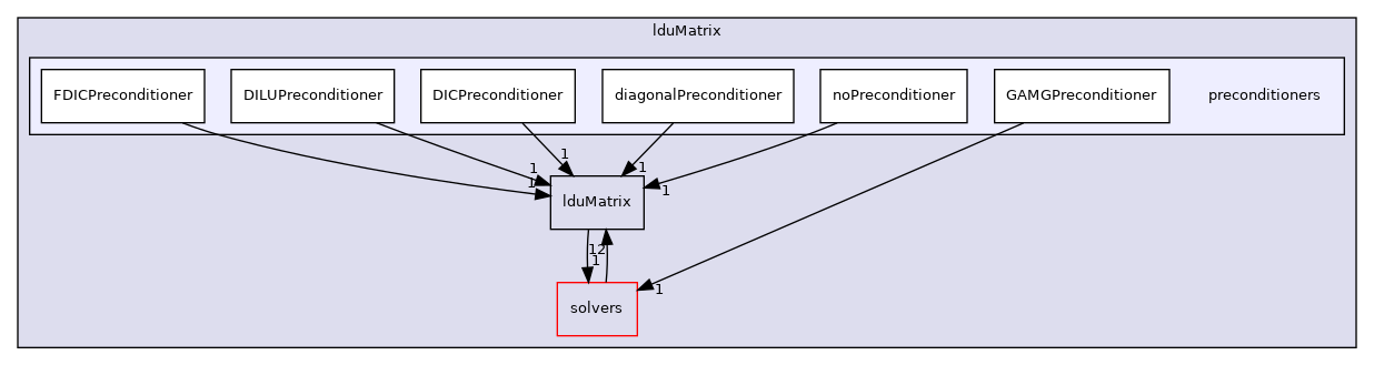 src/OpenFOAM/matrices/lduMatrix/preconditioners