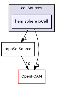 src/topoSetSources/cellSources/hemisphereToCell