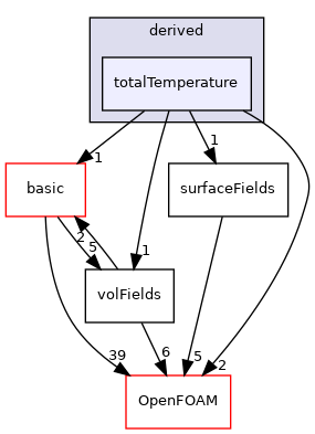src/finiteVolume/fields/fvPatchFields/derived/totalTemperature