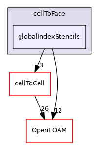 src/finiteVolume/fvMesh/extendedStencil/cellToFace/globalIndexStencils