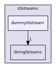src/OpenFOAM/db/IOstreams/dummyISstream