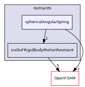 src/rigidBodyMotion/sixDoFRigidBodyMotion/sixDoFRigidBodyMotion/restraints/sphericalAngularSpring