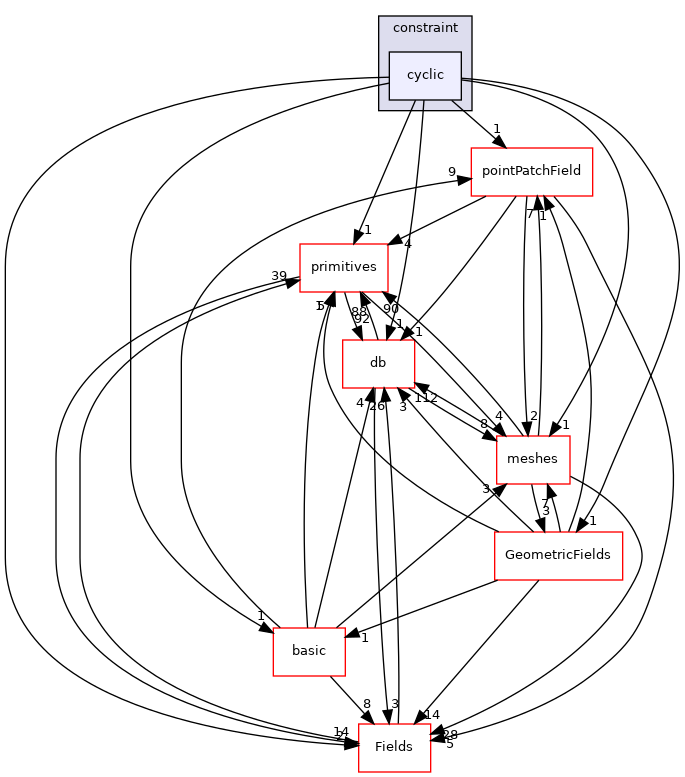 src/OpenFOAM/fields/pointPatchFields/constraint/cyclic