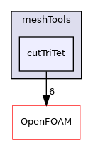 src/meshTools/cutTriTet