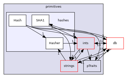 src/OpenFOAM/primitives/hashes