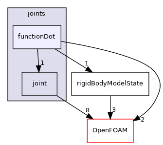 src/rigidBodyMotion/rigidBodyDynamics/joints/functionDot