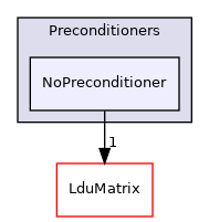 src/OpenFOAM/matrices/LduMatrix/Preconditioners/NoPreconditioner