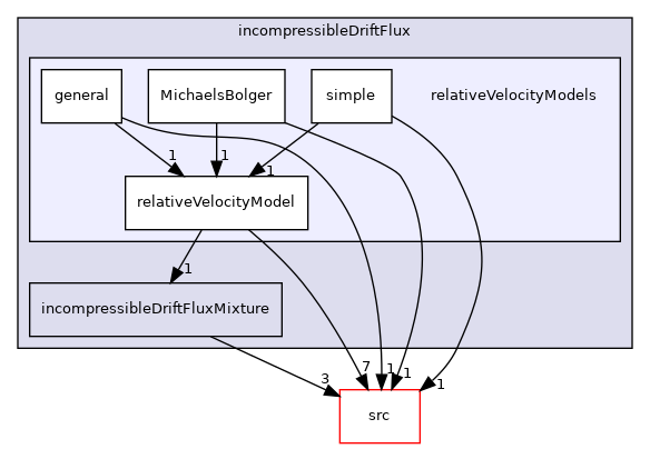 applications/modules/incompressibleDriftFlux/relativeVelocityModels