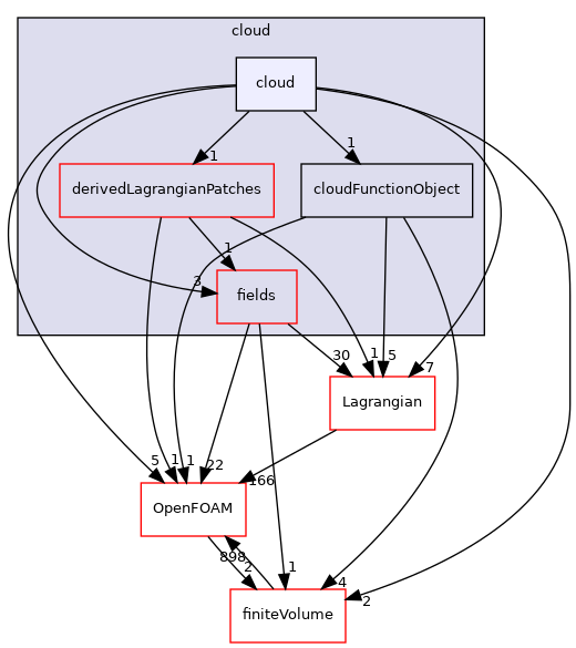 src/Lagrangian/cloud/cloud