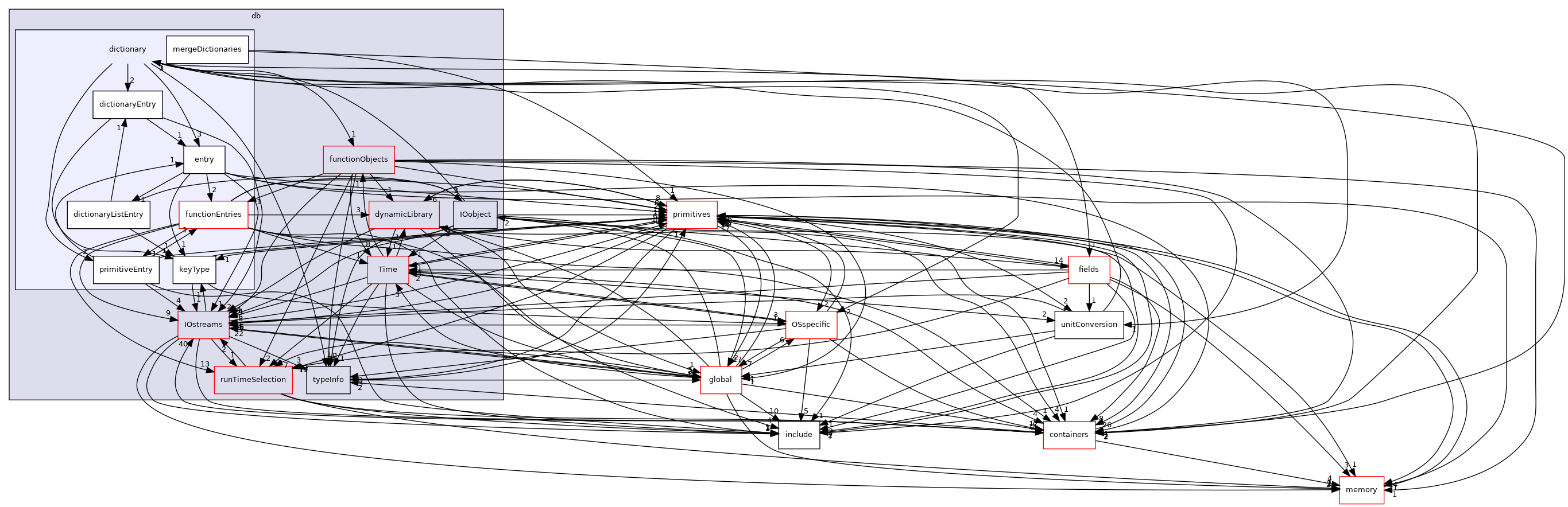 src/OpenFOAM/db/dictionary