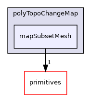 src/OpenFOAM/meshes/polyMesh/polyTopoChangeMap/mapSubsetMesh