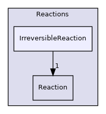 src/thermophysicalModels/specie/reaction/Reactions/IrreversibleReaction