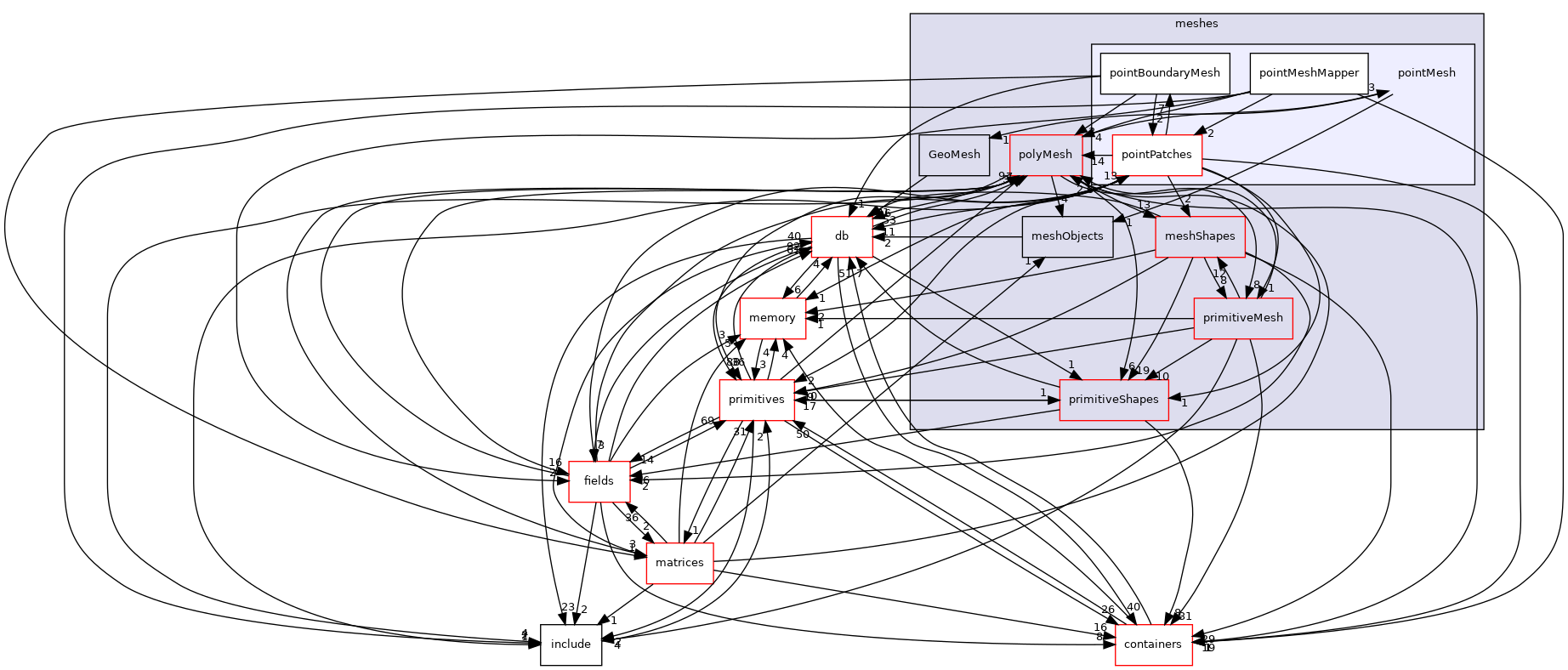 src/OpenFOAM/meshes/pointMesh