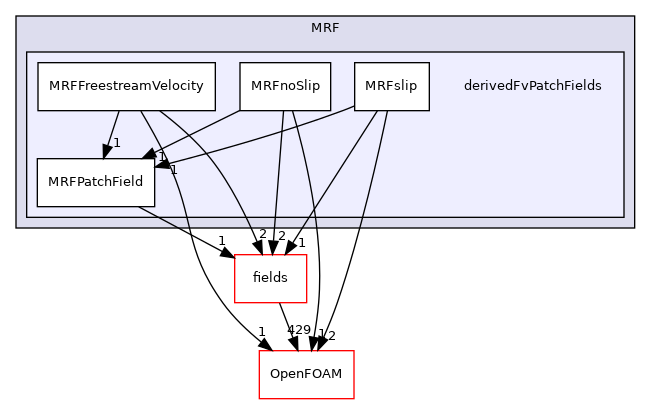 src/finiteVolume/cfdTools/general/MRF/derivedFvPatchFields
