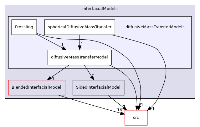 applications/modules/multiphaseEuler/phaseSystem/interfacialModels/diffusiveMassTransferModels