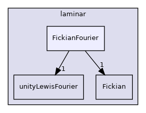 src/ThermophysicalTransportModels/fluid/laminar/FickianFourier