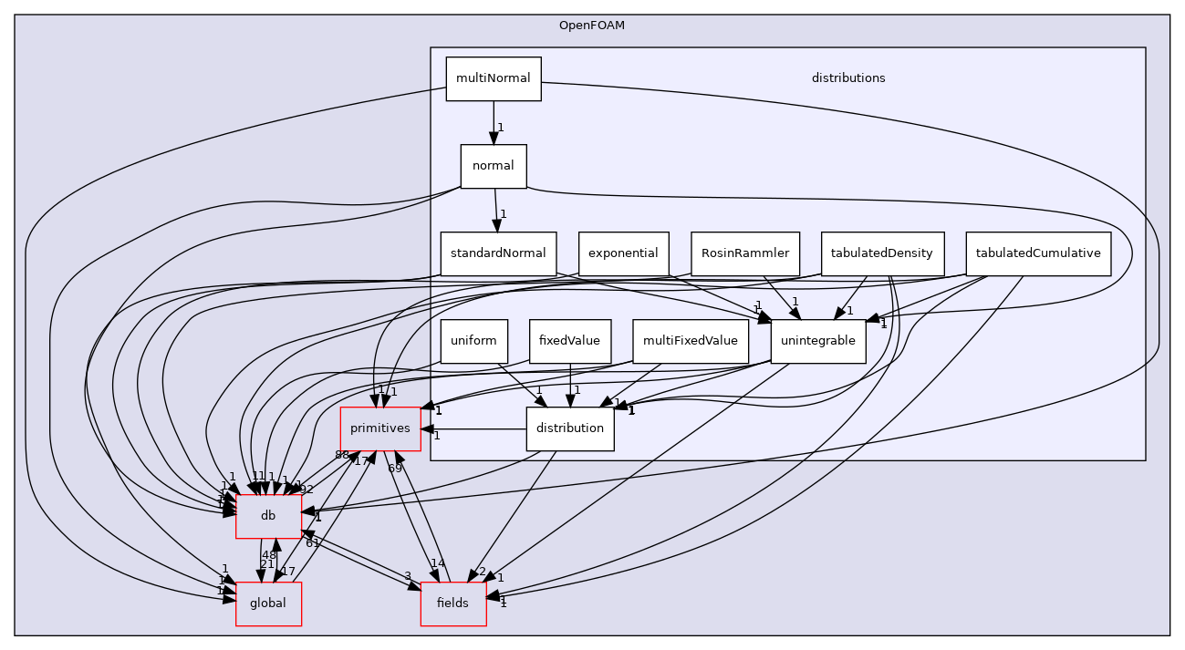 src/OpenFOAM/distributions