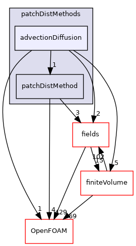 src/finiteVolume/fvMesh/wallDist/patchDistMethods/advectionDiffusion