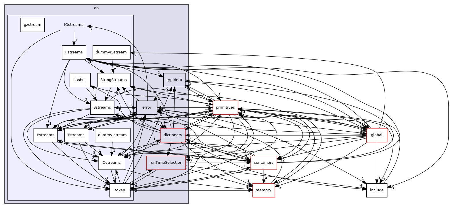 src/OpenFOAM/db/IOstreams