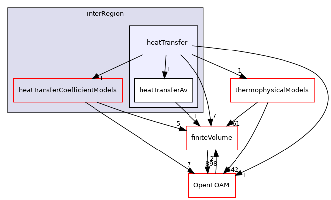src/fvModels/interRegion/heatTransfer