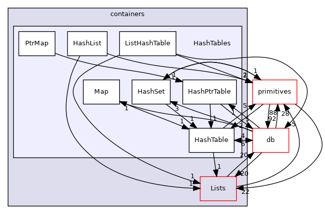 src/OpenFOAM/containers/HashTables
