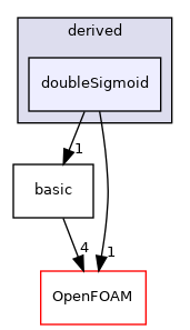 src/lagrangian/molecularDynamics/potential/energyScalingFunction/derived/doubleSigmoid