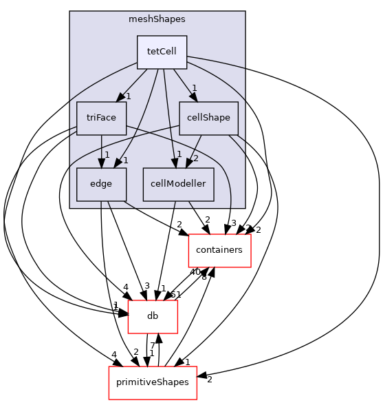 src/OpenFOAM/meshes/meshShapes/tetCell