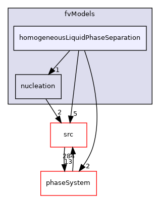 applications/modules/multiphaseEuler/fvModels/homogeneousLiquidPhaseSeparation