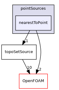 src/topoSetSources/pointSources/nearestToPoint