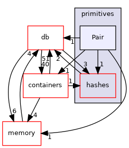 src/OpenFOAM/primitives/Pair