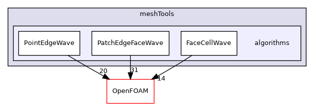 src/meshTools/algorithms