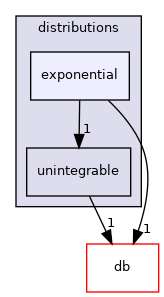 src/OpenFOAM/distributions/exponential