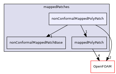 src/meshTools/mappedPatches/nonConformalMappedPolyPatch