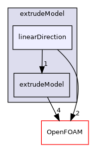 src/mesh/extrudeModel/linearDirection