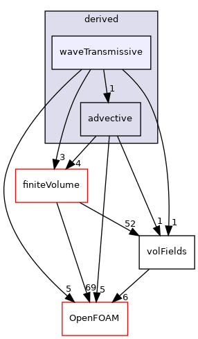 src/finiteVolume/fields/fvPatchFields/derived/waveTransmissive