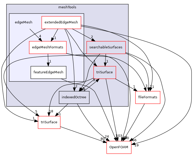 src/meshTools/edgeMesh
