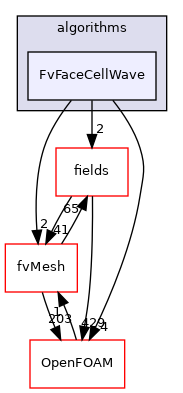 src/finiteVolume/algorithms/FvFaceCellWave