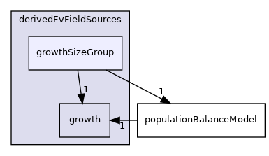applications/modules/multiphaseEuler/populationBalance/derivedFvFieldSources/growthSizeGroup